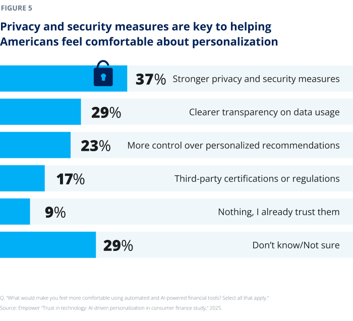 Privacy and security measures are key to helping Americans feel comfortable about personalization